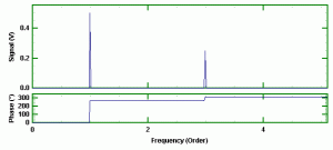 FFT of Synchronous Signal