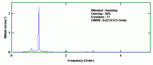 Order Analysis of Car Data