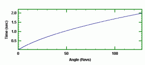 Angle v Time