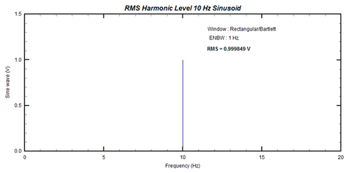Figure 2: FFT of 10Hz sinusoid