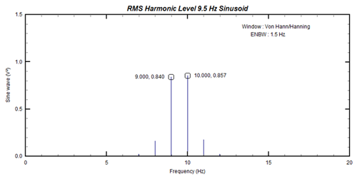 Figure 8: Spectrum of 9.5Hz sinusoid (after windowing)