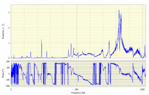 Frequency Response Function - Figure 6: H1(f) shown as modulus & phase