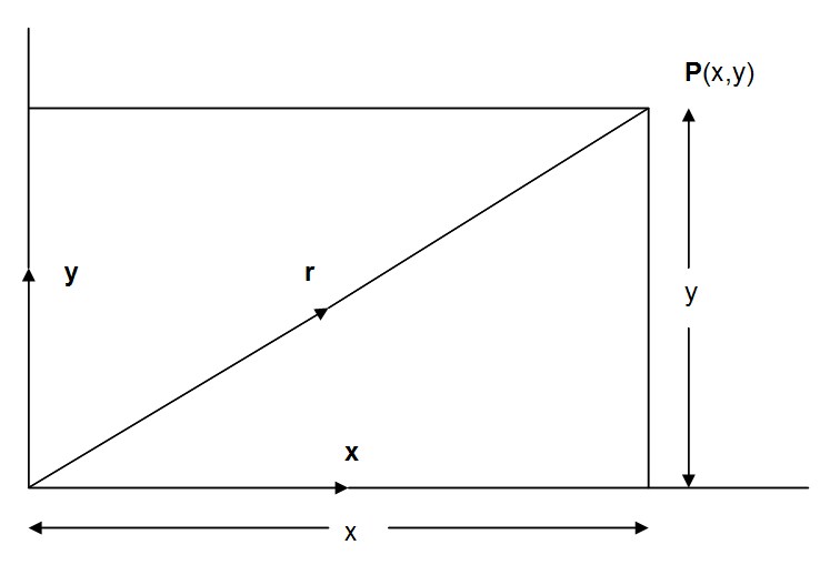 Resultant Vector. What Is It? How Do I Calculate It?