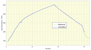 Calculated speed curve compared to measured speed curve