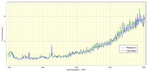 Overall level v speed using measured and calculated speed curves