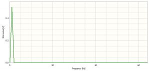 A 1Hz sinewave sampled at 128 samples/second shown in the frequency domain