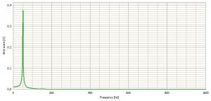 A 50Hz sinewave sampled at 2000 samples/second shown in the frequency domain