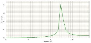 A 50Hz sinewave sampled at 75 samples/second shown in the frequency domain