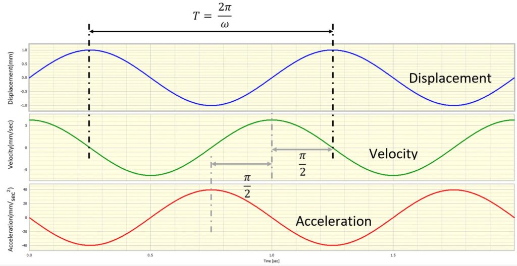 Relationship of displacement, velocity and acceleration
